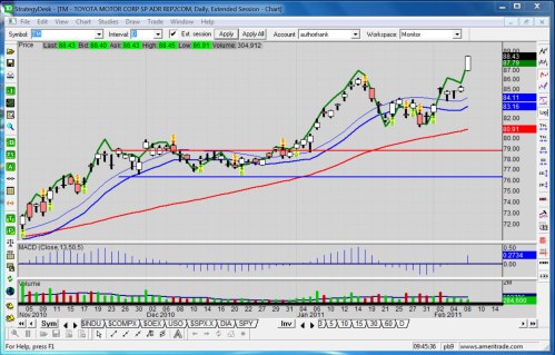 Toyota stock rises in pre-market hours for forward statements | Torque News